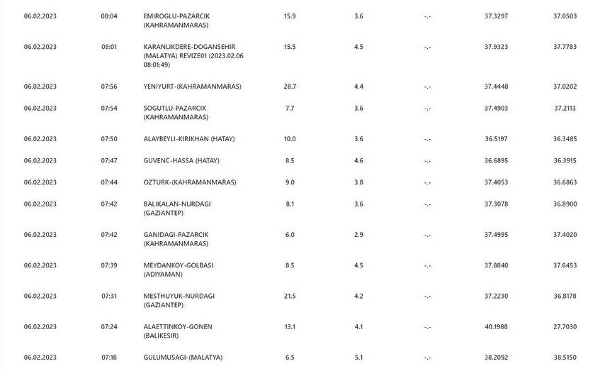 SON DEPREMLER: Kahramanmaraş, Osmaniye, Malatya, Hatay, Şanlıurfa ...