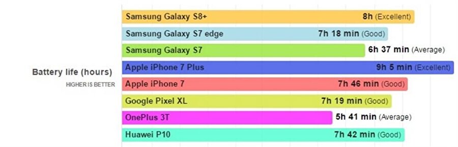 Galaxy S8, gerçekleştirilen testlere göre yüksek performans gerektiren uygulamalarda 8 saat boyunca çalışabiliyor.
