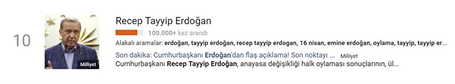 Recep Tayyip Erdoğan da Google aramalarında ilk sıralardaydı. Google'da 100 binden fazla kişi Recep Tayyip Erdoğan'ı arattı. 