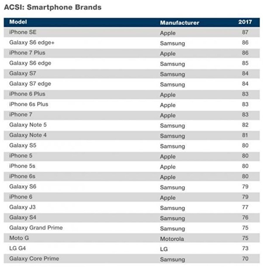 Amerika Müşteri Memnuniyeti Endeksi'nin yaptığı araştırmalara göre listenin en tepesine iPhone SE'nin ardından Galaxy S6 edge+ geliyor. 