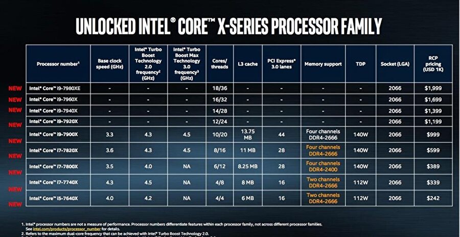 Intel Core-X serisinde şu anda dokuz farklı model yer alıyor. Bunlardan biri 18 fiziksel çekirdekli olarak tasarlanan Core i9-7980XE. Elbette listenin devamında Core i7 ve Core i5 seçenekleri de bulunuyor. 
