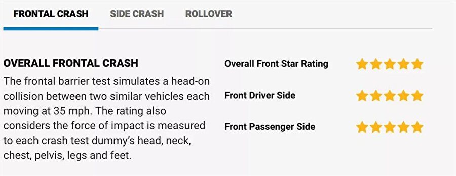 Tesla Model X, otomobilin ön kısmından yapılan çarpışma testlerinde hem sürücü hem de yolcular için ekstra bir güvenlik sunuyor. Elbette bu da Tesla'ya bol bol yıldız olarak dönüyor.