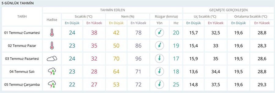 İstanbul'un 5 günlük hava durumu tahmini