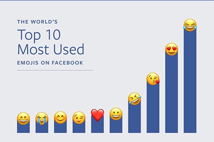Facebook'un açıkladığı rakamlara göre en fazla gözyaşlı kahkaha emojisi kullanılıyor. 