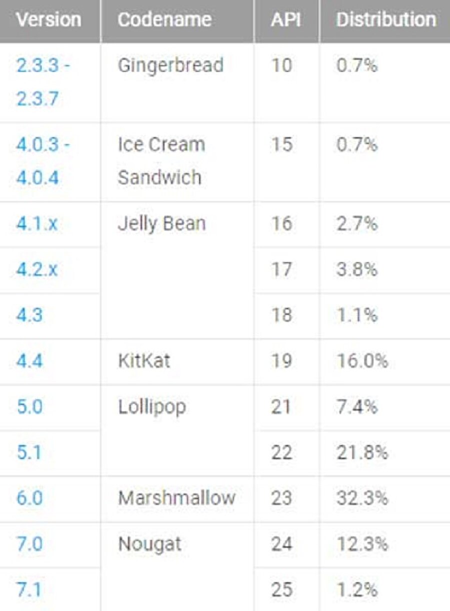 Son yayınlanan raporlara göre Android'in sürümleri arasındaki kullanım istatistikleri. En fazla kullanılan sürüm ise Marshmallow.