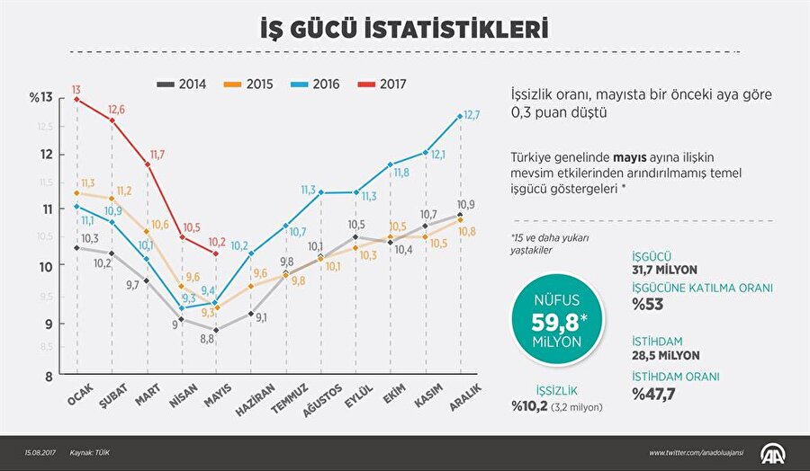Türkiye'de işsizlik oranı, mayısta bir önceki aya göre ise 0,3 puan geriledi. Söz konusu oran, nisanda yüzde 10,5 seviyesinde bulunuyordu.