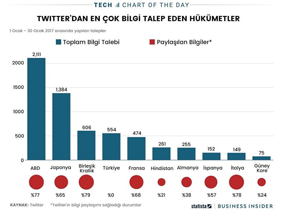 Statista'nın gerçekleştirdiği analisler sonucu ortaya çıkan raporlar, Türkiye'nin yılın ilk yarısındaki 554 talebinin tamamının Twitter tarafından geri çevrildiğini gösteriyor. 