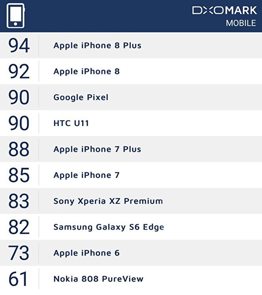 Kamera testlerinden 94 puan alarak listenin tepesine yerleşen iPhone 8 Plus'ın ardından 92 puanla iPhone 8 geliyor. Hemen arkasında ise Google Pixel yer alıyor, puanı ise 90. 