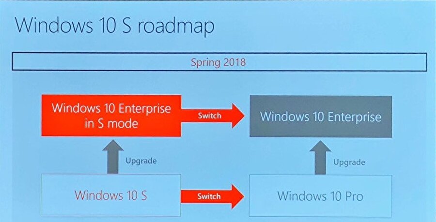 Windows 10 S için yol haritası ise bu şekilde. Yani Windows 10 S güncellemesi aslında bir anlamda Windows 10 Enterprise in S Mode'a dönüşüyor. 