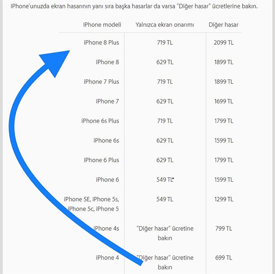 iPhone 8 Plus'ın yalnızca ekran onarımı 719 TL. Diğer hasarlarda ise 2099 TL'ye kadar tutar çıkabiliyor. 