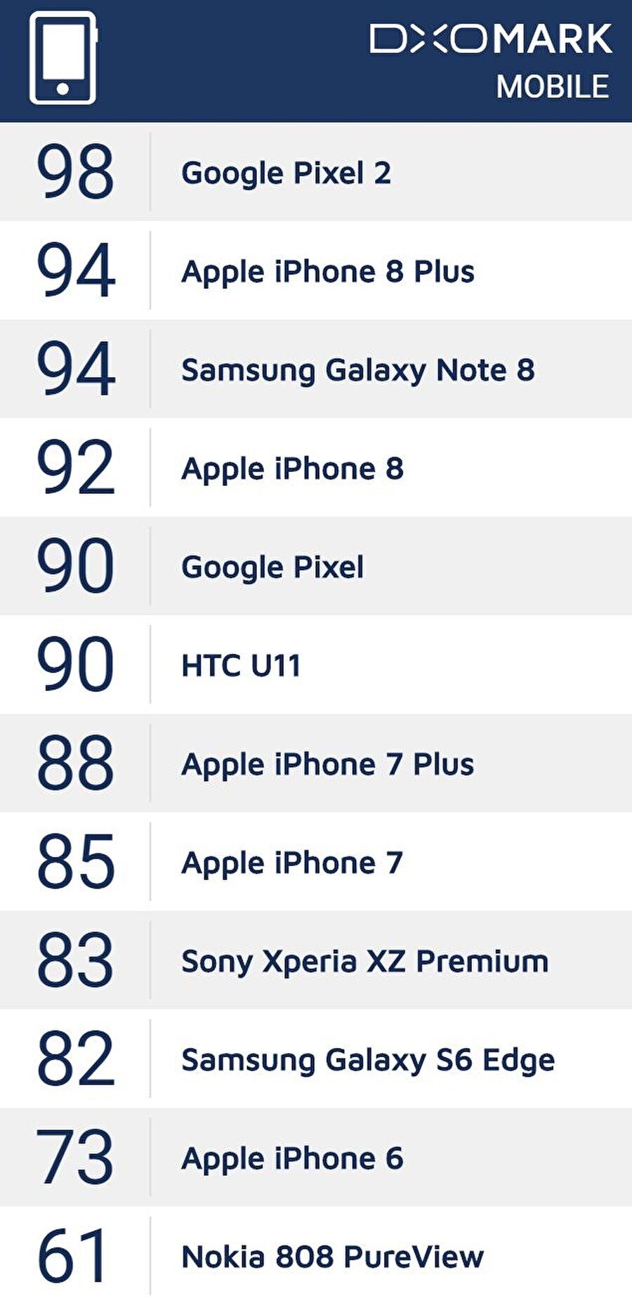 Son değerlendirmeler sonucunda listenin en tepesine yerleşen Pixel 2'yi, iPhone 8 Plus, Galaxy Note 8 ve iPhone 8 takip ediyor. Akabinde liste Pixel'in önceki versiyonu, U11 ve iPhone 7 Plus şeklinde devam ediyor. 