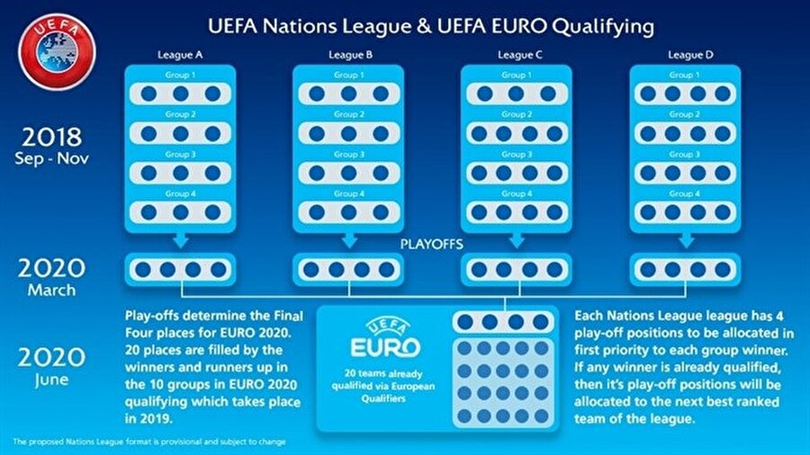 UEFA Uluslar Ligi format şeması.