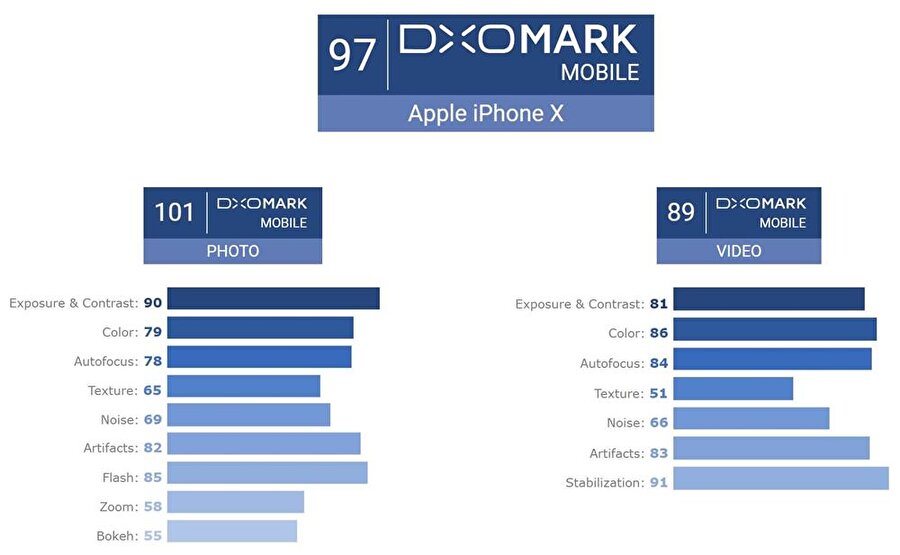 iPhone X kamera performans testlerinde ortalamalar. iPhone'un onuncu yılına özel olarak tasalanan iPhone X, fotoğraf kısmında 101 puan videoda ise 89 puan elde ediyor. 