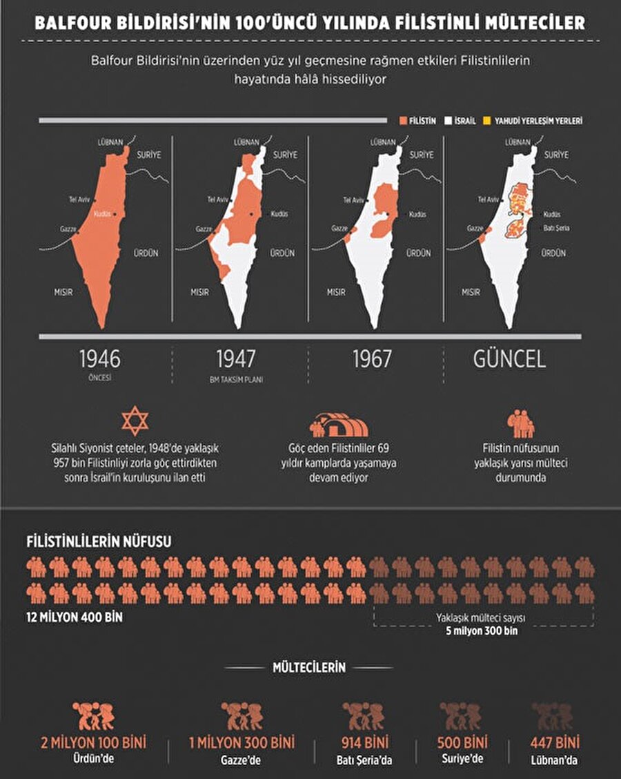 Balfour Deklarasyonu sonrasında İsrail'in kurulması ile 1948'den itibaren topraklarını geride bırakarak göç etmek zorunda kalan ve bugün 