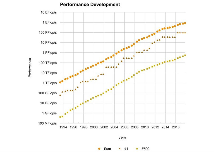 Top500 süper bilgisayarlar listesindeki bilgisayarın gücündeki istikrarlı artış oldukça dikkat çekici. 