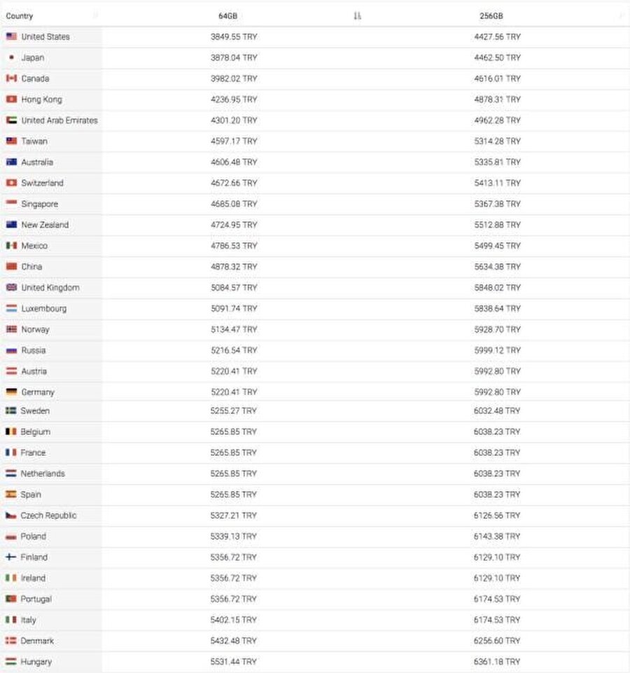 En pahalı iPhone X, bu listedeki 31 ülke arasında Macaristan. 
