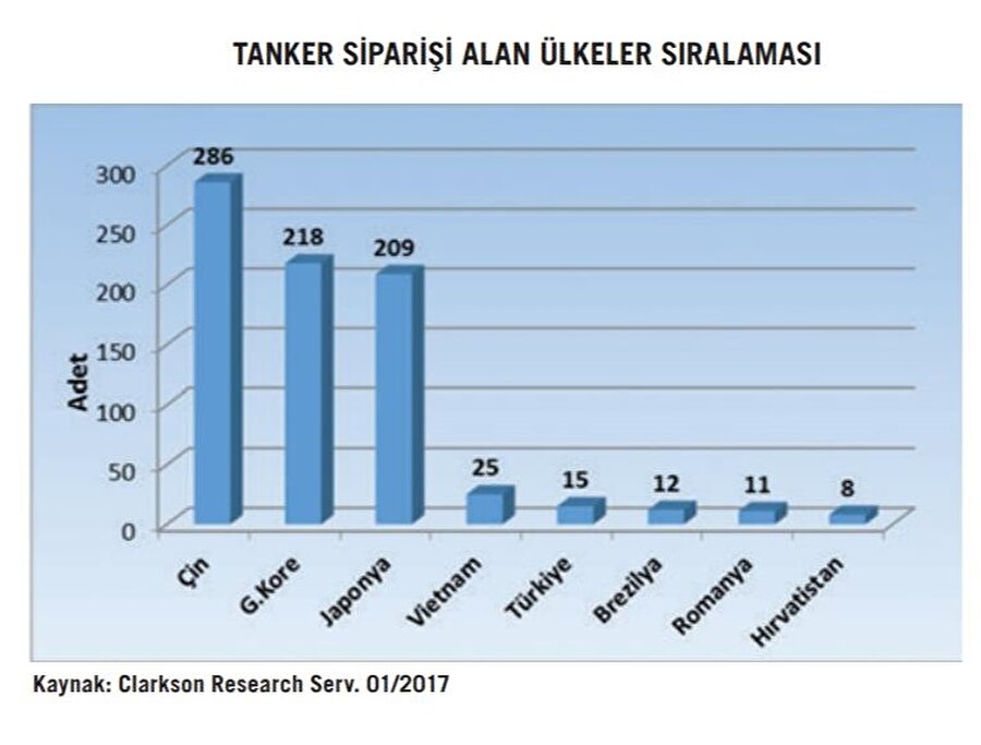 Türkiye tanker siparişi alan ülkeler sıralamasında 15 adet ile 5. sıradadır.