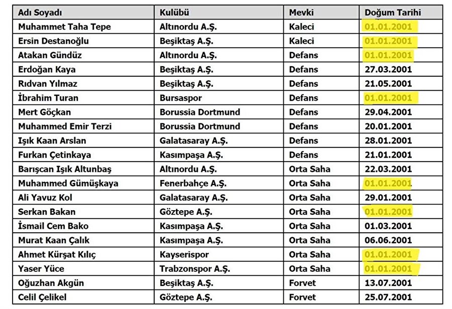 U-17 Milli Takımımızın, Portekiz maçı aday kadrosu.