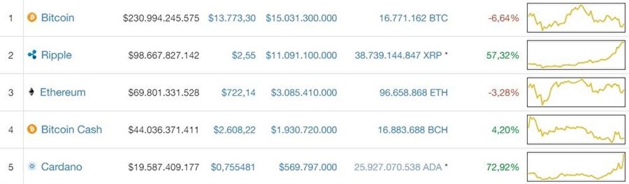 Piyasa değeri en yüksek ilk beş dijital paralar. 