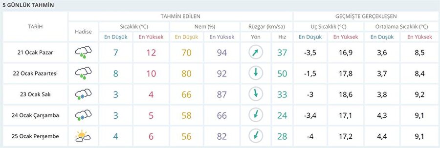 İstanbul'da 5 günlük hava durumu (mgm.gov.tr)