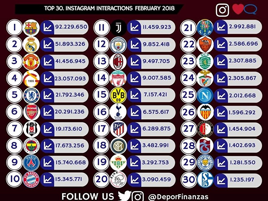 Şubat ayında Instagram'da en çok etkileşim alan 30 kulüp.