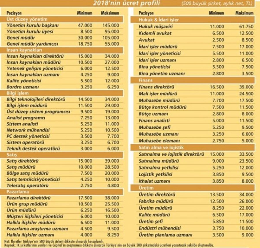 Kaynak, insan kaynakları şirketleri ve Capital dergisi verilerine göre oluşturulmuştur. 