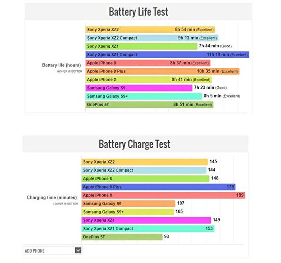 Testlerde iki farklı kategori yer alıyor. Bunlardan biri akıllı telefonların saat cinsinden kullanım süresi. Diğeri ise bataryaların şarj olma süresi. 