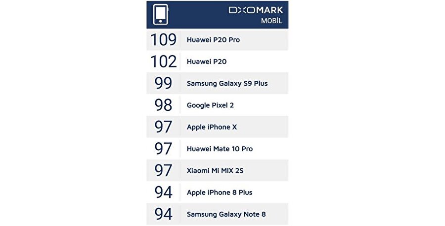 DxOMark testlerine göre kamera tarafındaki en yüksek performanslı akıllı telefonlar şu şekilde listeleniyor. 