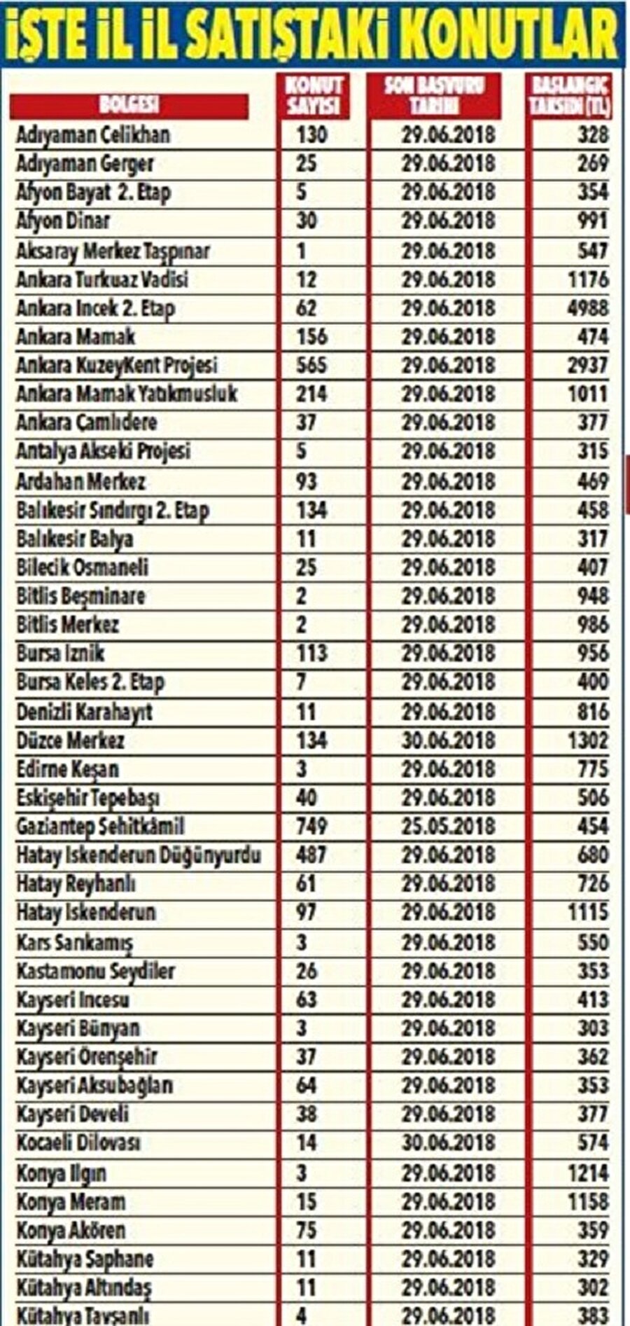 Satışta bulunan konutlar