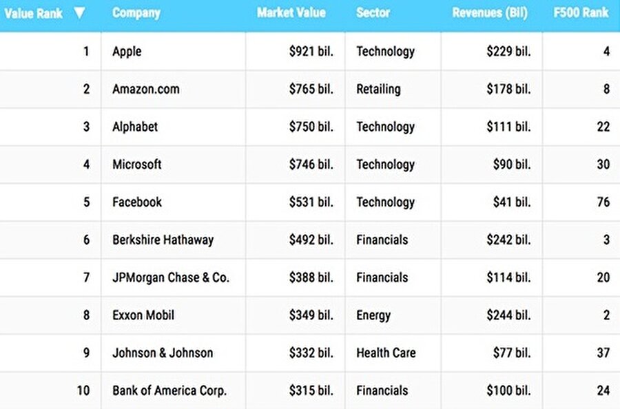 Apple; 921 milyar dolar gelirle dünyanın en değerli şirketleri listesinde en tepede yer alıyor. 
