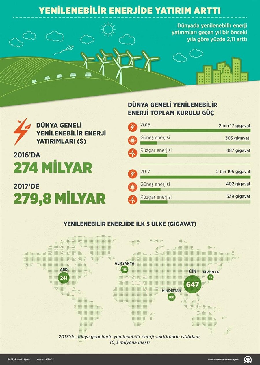 Dünyada yenilenebilir enerjiye yatırımları geçen yıl bir önceki yıla göre yüzde 2,11 artışla 279 milyar 800 milyon dolara yükseldi. 21. Yüzyıl Yenilenebilir Enerji Politikaları Organizasyonu (REN21) raporuna göre, geçen yıl küresel kurulu kapasitenin yüzde 70'i yenilenebilir enerjiden karşılandı. 