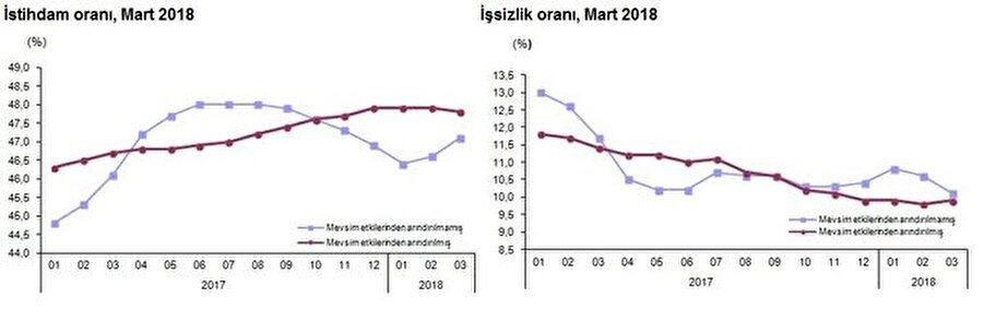 Mart ayında işsizlik ve istihdam oranlarını gösteren tablo.