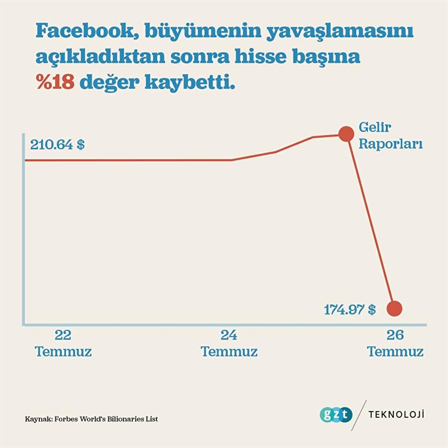 Facebook'ta hisse başına düşen değer %18 oranında gerilemiş durumda. İnfografik: Emir Ece