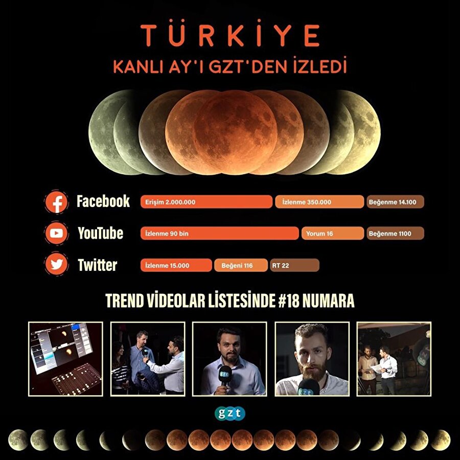 Kanlı Ay yayınımızın istatistikleri. 