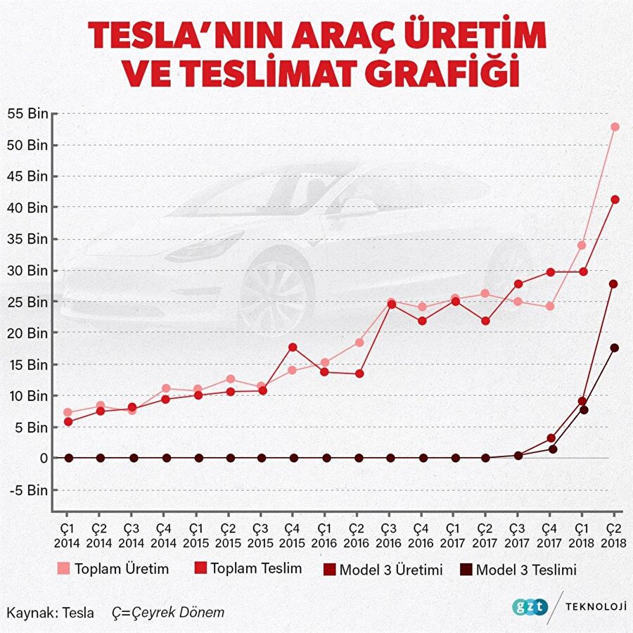 Tesla'nın araç üretim istatistiklerini gösteren grafiğe Model 3 üretim ve teslimat rakamları damga vurdu. 