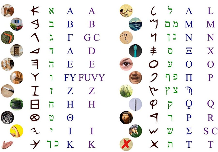 Fenike alfabesi, karşılık geldiği işaretler ve harflerin İbranice-Latince karşılıkları.