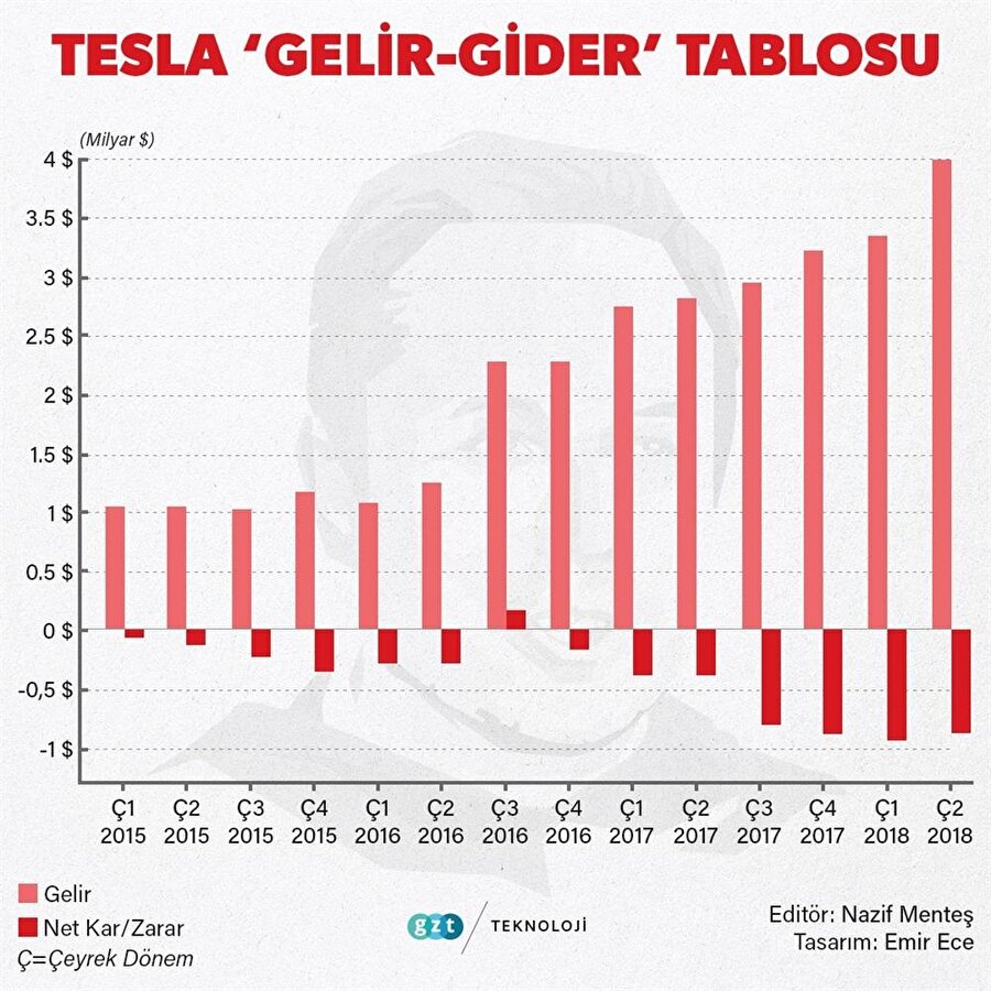 Tesla'nın 2015'ten bu yana gelir-gider tablosu bu şekilde.
