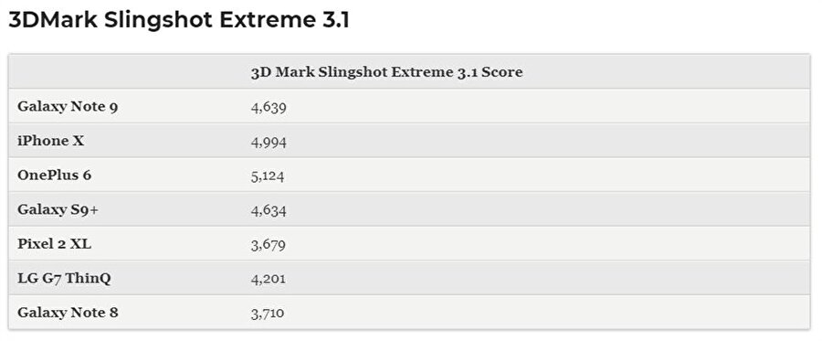 3D Mark Slingshot Extreme 3.1'de ise iPhone X yine Galaxy Note 9'a karşısında farkını ortaya koyuyor ama OnePlus 6'nın gerisinde kalıyor. 
