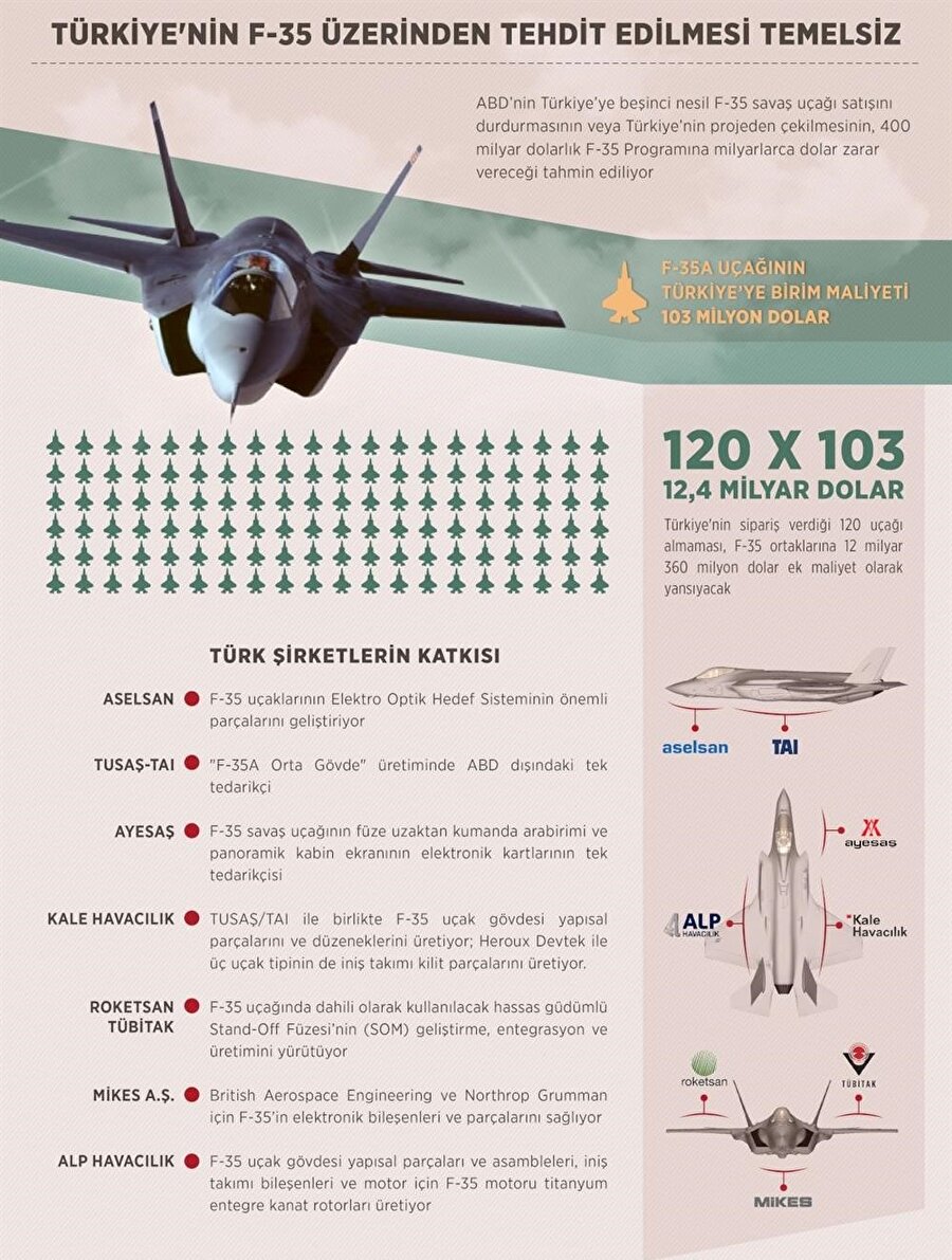 Türkiye, F-35'lerin en önemli parçalarının üretilmesi noktasında da önemli görevler üstleniyor.