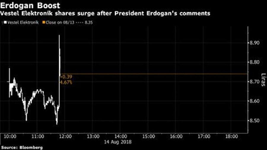 Vestel Elektronik hisseleri %7'lik bir artışla 8.75 TL'ye işlem görmeye başladı. 