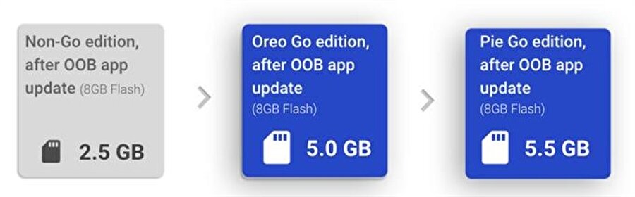 Android 9 Pie Go'da gerçekleştirilen 'depolama optimizasyonları' sayesinde kullanıcıya bırakılan alan bir önceki sürüme oranla 500 MB daha artırılarak 5.5 GB'a çıkmış durumda. 