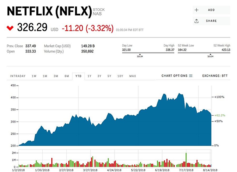 Netflix'in ekonomik grafikleri düşüşü net biçimde ortaya koyuyor. 