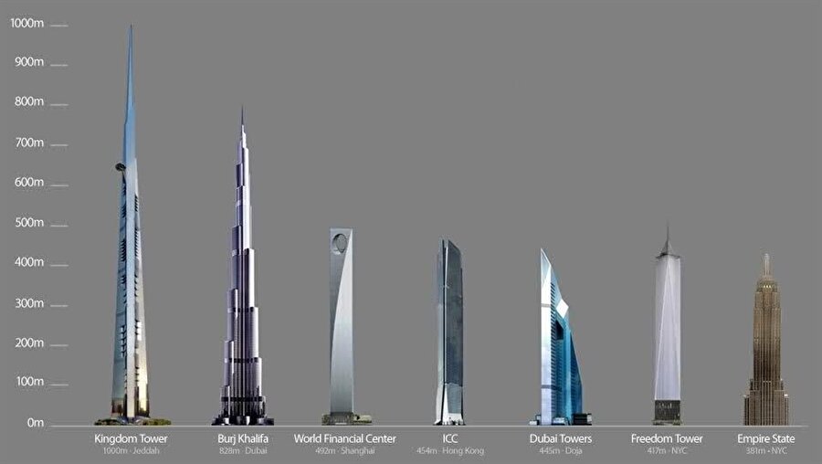 Dünyada sırasıyla en yüksek binalar listesi