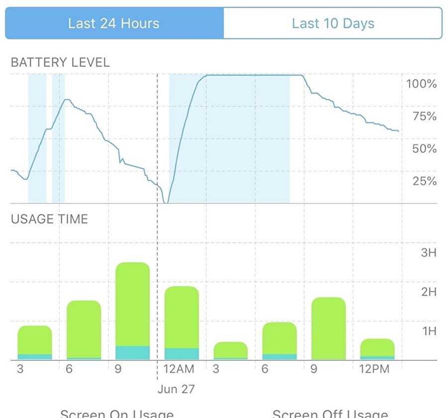 iOS'de oluşturulan raporda son 24 saat veya son 10 günlük istatistik çıkarılıyor. 