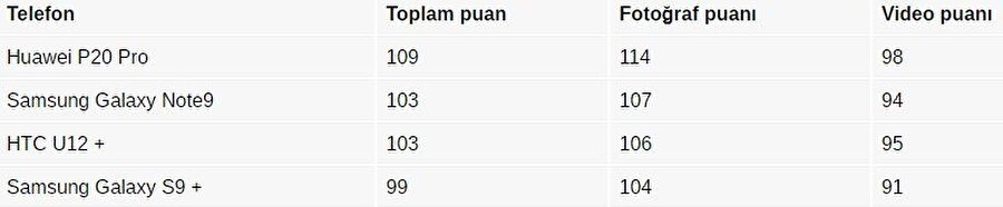 DxOMark testlerine bakılırsa hem fotoğraf hem de video kısmında Samsung Galaxy Note 9, Galaxy S9+ modelinin gerisinde kalıyor. 