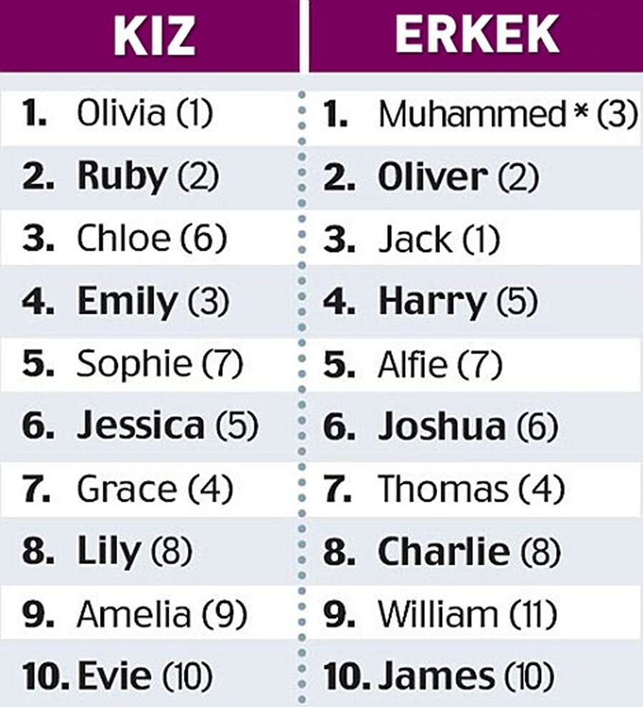Erkek çocukları için en çok konulan 'Muhammed' ismi olurken, kız çocukları için ise 'Olivia' ismi tercih edildi.