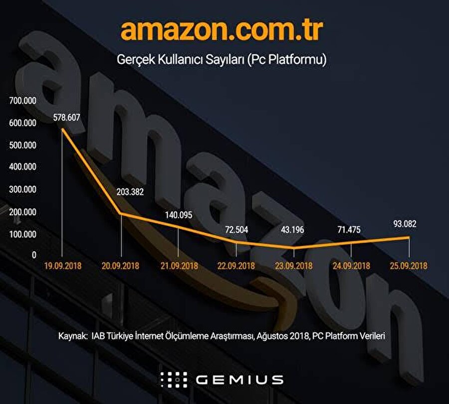 Amazon.com.tr'yi ilk gün ziyaret eden kişi sayısı 578 bini aşıyor. Ancak bu rakam bir hafta sonrasında 93 bin seviyesine kadar geriliyor. 