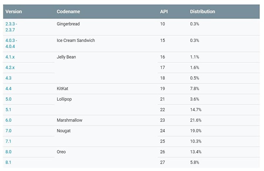 Android Pie'nin pazar payı o kadar düşük ki listede dahi yer almıyor. Ancak detaylara bakıldığında %0.1'lik bir payı olduğu görülebiliyor. 