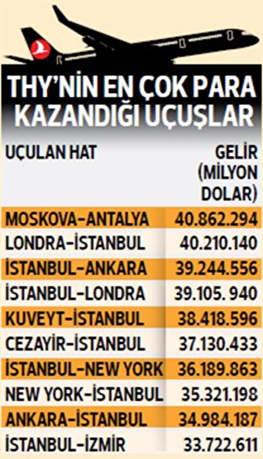 Türk Hava Yolları'nın en çok para kazandığı 10 hattın sıralaması böyle oluştu.