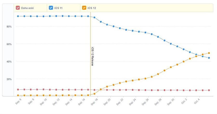 iOS 12'nin kullanım oranı turuncu renkli çizelgeyle görülebiliyor. Geçen ayın ikinci haftasından itibaren başlayan süreçte kullanım oranının artışı net bir şekilde dikkat çekiyor. 